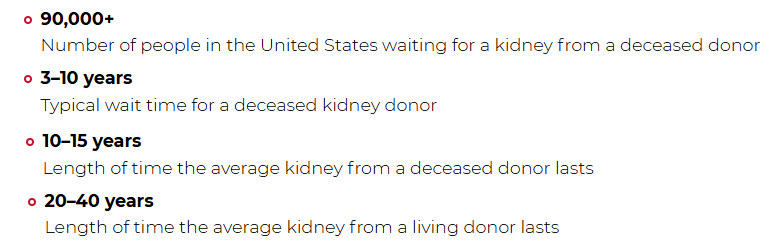 Infographic showing kidney donation statistics: living donor kidneys last longer, have better outcomes, and significantly improve quality of life compared to deceased donor kidneys